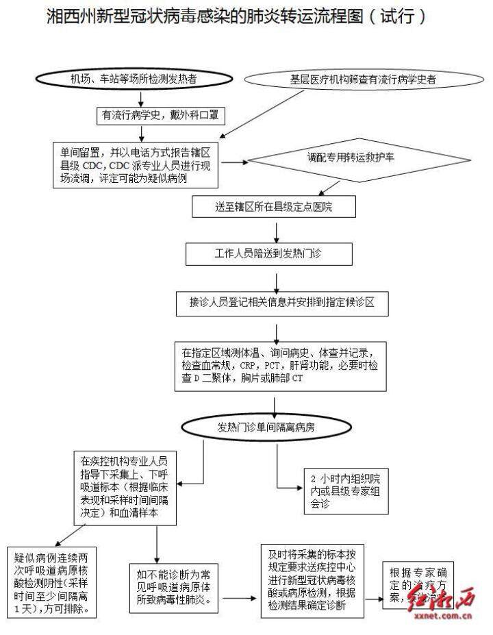 收藏备查丨湘西州新型冠状病毒感染的肺炎患者救治事项和就诊流程“im电竞官方网站入口”(图2)